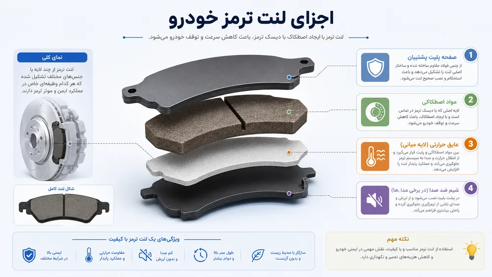 نمودار اجزای لنت ترمز شامل صفحه پشتیبان، مواد اصطکاکی و عایق حرارتی