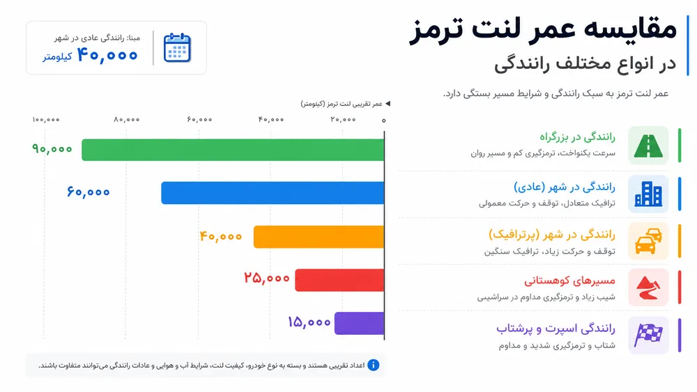 نمودار مقایسه عمر لنت ترمز بر اساس نوع رانندگی شهری، بین‌شهری و اسپرت